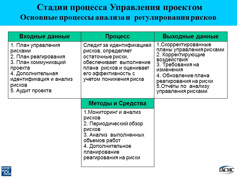 Выходные данные 1.Скорректированные планы управления рисками 2. Корректирующие воздействия 3. Требования на изменения 4.